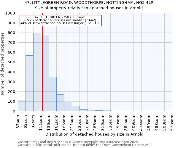 47, LITTLEGREEN ROAD, WOODTHORPE, NOTTINGHAM, NG5 4LP: Size of property relative to detached houses houses in Arnold