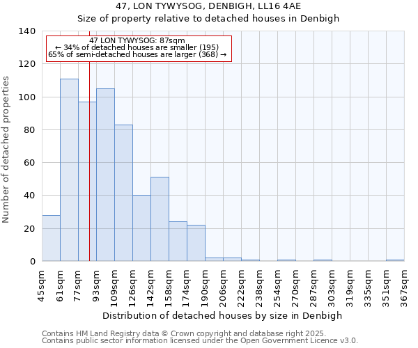 47, LON TYWYSOG, DENBIGH, LL16 4AE: Size of property relative to detached houses houses in Denbigh