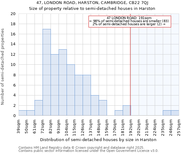 47, LONDON ROAD, HARSTON, CAMBRIDGE, CB22 7QJ: Size of property relative to semi-detached houses houses in Harston