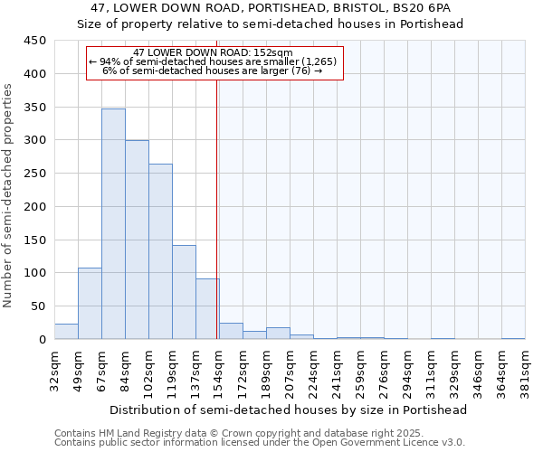 47, LOWER DOWN ROAD, PORTISHEAD, BRISTOL, BS20 6PA: Size of property relative to semi-detached houses houses in Portishead