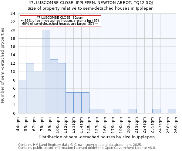 47, LUSCOMBE CLOSE, IPPLEPEN, NEWTON ABBOT, TQ12 5QJ: Size of property relative to semi-detached houses houses in Ipplepen