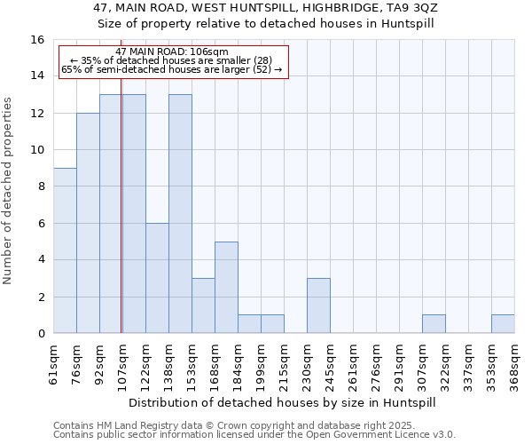47, MAIN ROAD, WEST HUNTSPILL, HIGHBRIDGE, TA9 3QZ: Size of property relative to detached houses houses in Huntspill