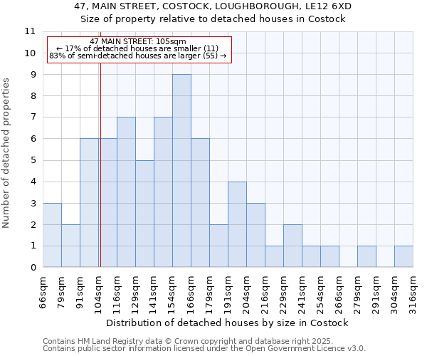 47, MAIN STREET, COSTOCK, LOUGHBOROUGH, LE12 6XD: Size of property relative to detached houses houses in Costock