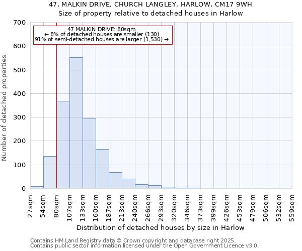 47, MALKIN DRIVE, CHURCH LANGLEY, HARLOW, CM17 9WH: Size of property relative to detached houses houses in Harlow