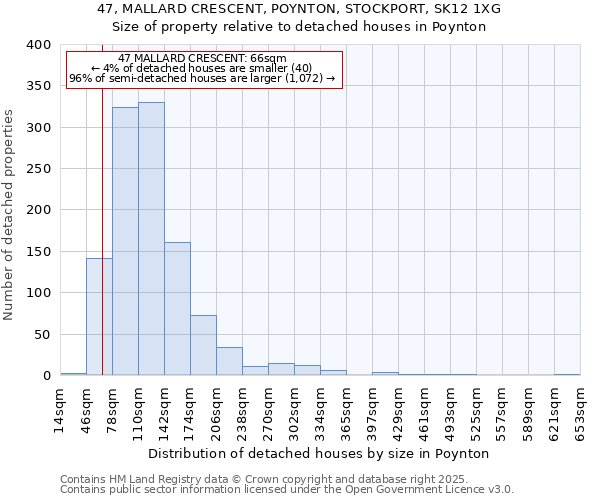 47, MALLARD CRESCENT, POYNTON, STOCKPORT, SK12 1XG: Size of property relative to detached houses houses in Poynton