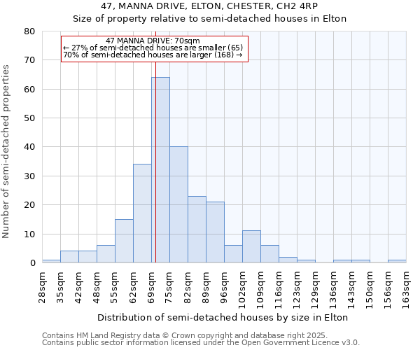 47, MANNA DRIVE, ELTON, CHESTER, CH2 4RP: Size of property relative to semi-detached houses houses in Elton