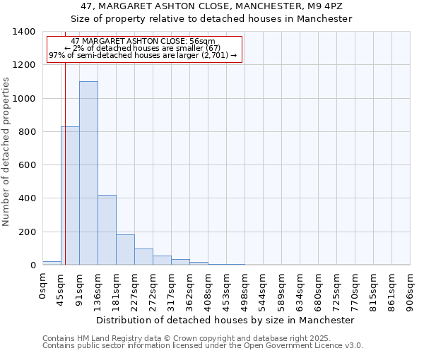47, MARGARET ASHTON CLOSE, MANCHESTER, M9 4PZ: Size of property relative to detached houses houses in Manchester