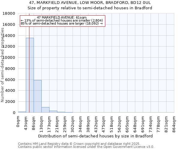 47, MARKFIELD AVENUE, LOW MOOR, BRADFORD, BD12 0UL: Size of property relative to semi-detached houses houses in Bradford