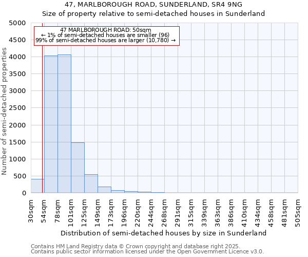 47, MARLBOROUGH ROAD, SUNDERLAND, SR4 9NG: Size of property relative to semi-detached houses houses in Sunderland