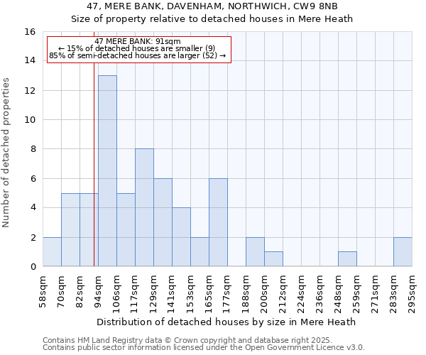 47, MERE BANK, DAVENHAM, NORTHWICH, CW9 8NB: Size of property relative to detached houses houses in Mere Heath