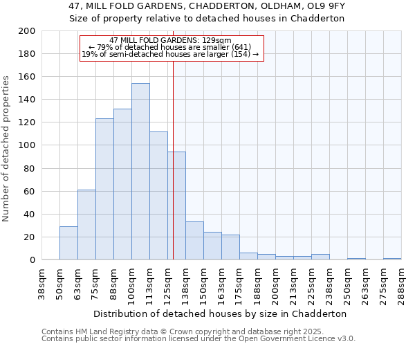 47, MILL FOLD GARDENS, CHADDERTON, OLDHAM, OL9 9FY: Size of property relative to detached houses houses in Chadderton