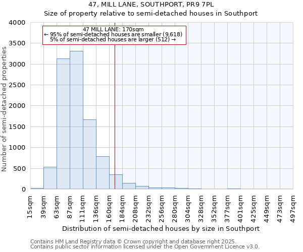 47, MILL LANE, SOUTHPORT, PR9 7PL: Size of property relative to semi-detached houses houses in Southport