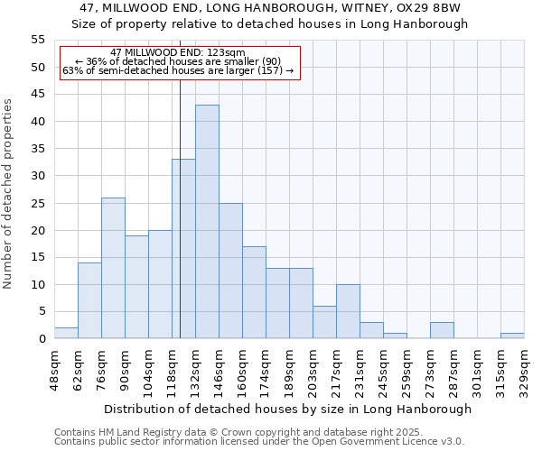 47, MILLWOOD END, LONG HANBOROUGH, WITNEY, OX29 8BW: Size of property relative to detached houses houses in Long Hanborough