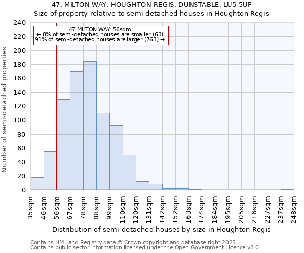 47, MILTON WAY, HOUGHTON REGIS, DUNSTABLE, LU5 5UF: Size of property relative to semi-detached houses houses in Houghton Regis