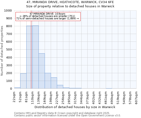 47, MIRANDA DRIVE, HEATHCOTE, WARWICK, CV34 6FE: Size of property relative to detached houses houses in Warwick