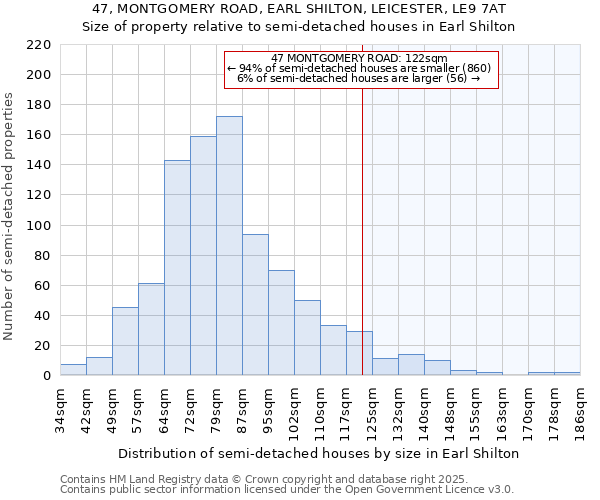 47, MONTGOMERY ROAD, EARL SHILTON, LEICESTER, LE9 7AT: Size of property relative to semi-detached houses houses in Earl Shilton