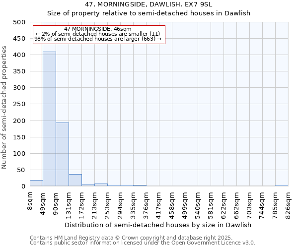 47, MORNINGSIDE, DAWLISH, EX7 9SL: Size of property relative to semi-detached houses houses in Dawlish