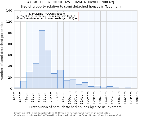 47, MULBERRY COURT, TAVERHAM, NORWICH, NR8 6YJ: Size of property relative to semi-detached houses houses in Taverham
