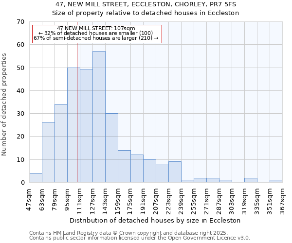 47, NEW MILL STREET, ECCLESTON, CHORLEY, PR7 5FS: Size of property relative to detached houses houses in Eccleston