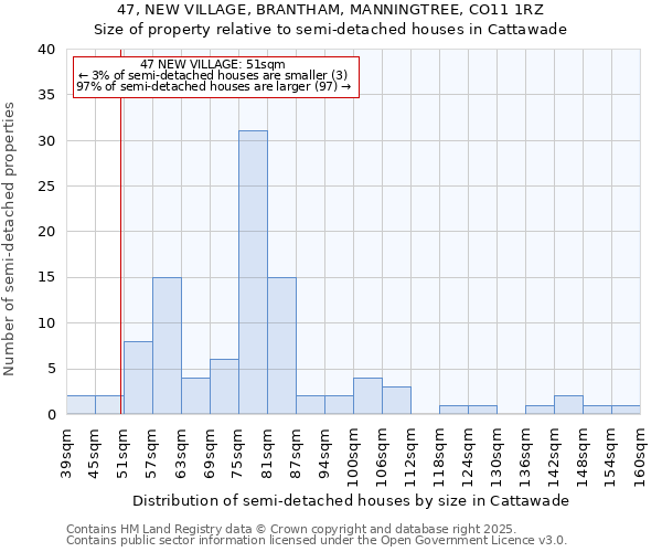 47, NEW VILLAGE, BRANTHAM, MANNINGTREE, CO11 1RZ: Size of property relative to semi-detached houses houses in Cattawade
