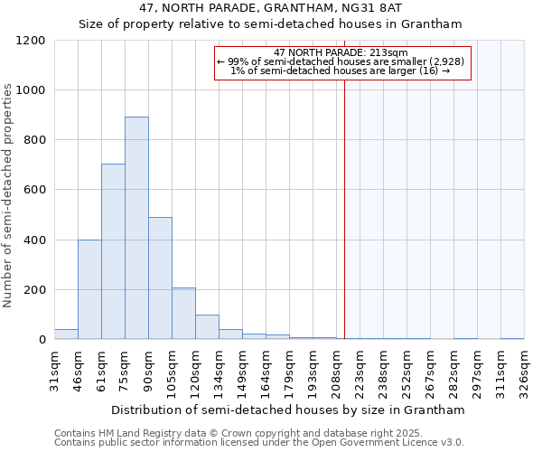 47, NORTH PARADE, GRANTHAM, NG31 8AT: Size of property relative to semi-detached houses houses in Grantham