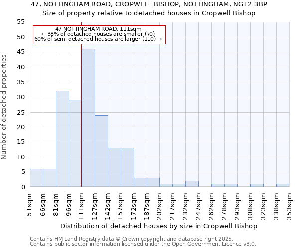 47, NOTTINGHAM ROAD, CROPWELL BISHOP, NOTTINGHAM, NG12 3BP: Size of property relative to detached houses houses in Cropwell Bishop