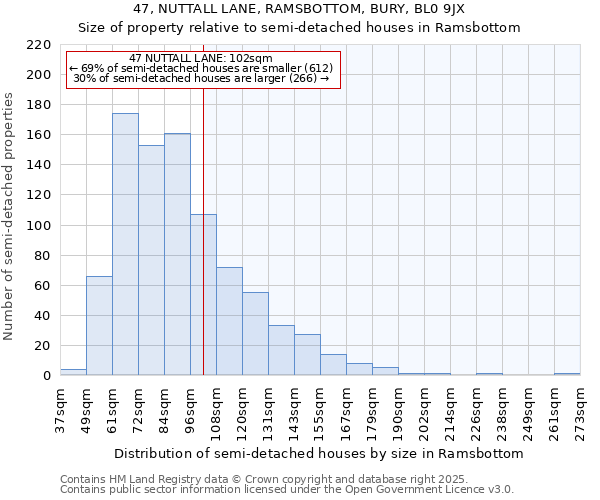 47, NUTTALL LANE, RAMSBOTTOM, BURY, BL0 9JX: Size of property relative to semi-detached houses houses in Ramsbottom
