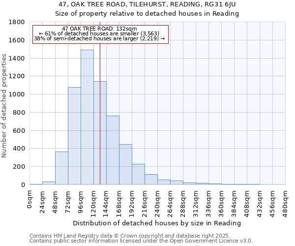 47, OAK TREE ROAD, TILEHURST, READING, RG31 6JU: Size of property relative to detached houses houses in Reading
