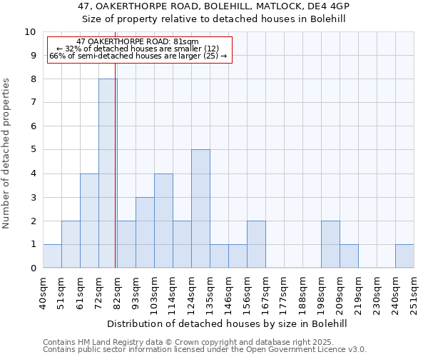 47, OAKERTHORPE ROAD, BOLEHILL, MATLOCK, DE4 4GP: Size of property relative to detached houses houses in Bolehill