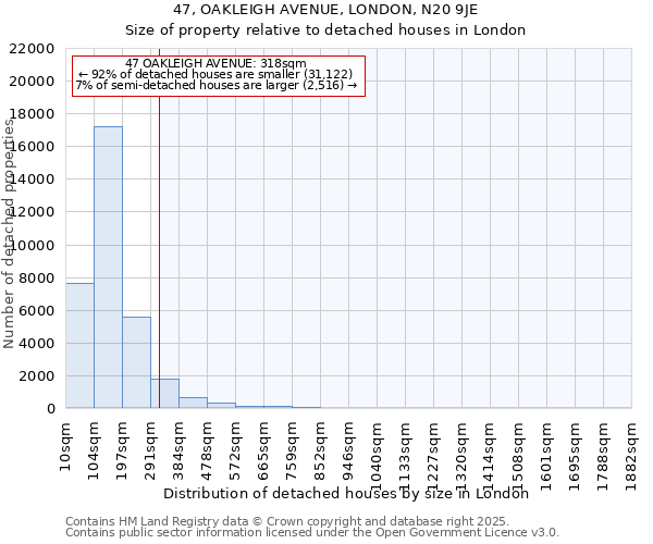 47, OAKLEIGH AVENUE, LONDON, N20 9JE: Size of property relative to detached houses houses in London