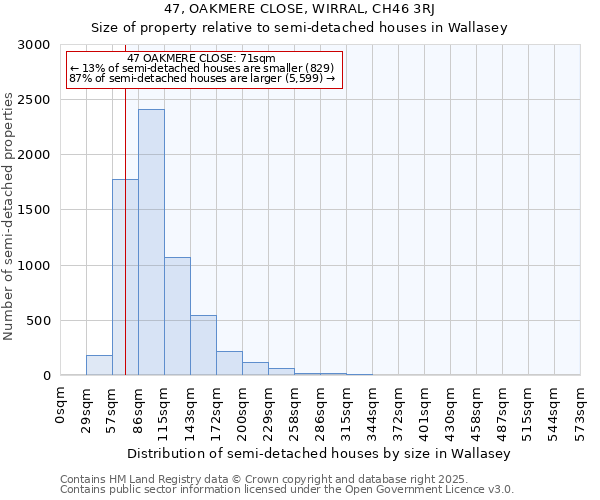 47, OAKMERE CLOSE, WIRRAL, CH46 3RJ: Size of property relative to semi-detached houses houses in Wallasey