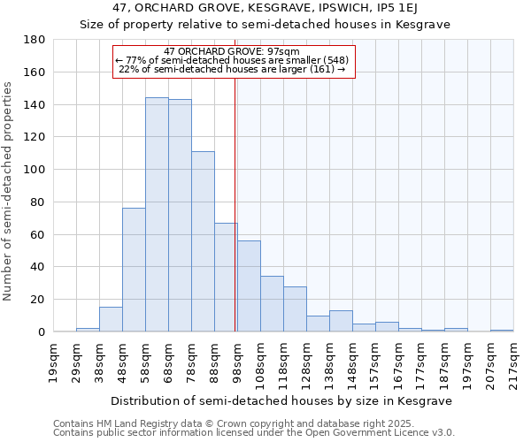 47, ORCHARD GROVE, KESGRAVE, IPSWICH, IP5 1EJ: Size of property relative to semi-detached houses houses in Kesgrave