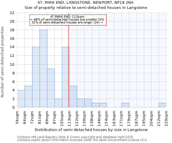 47, PARK END, LANGSTONE, NEWPORT, NP18 2NA: Size of property relative to semi-detached houses houses in Langstone
