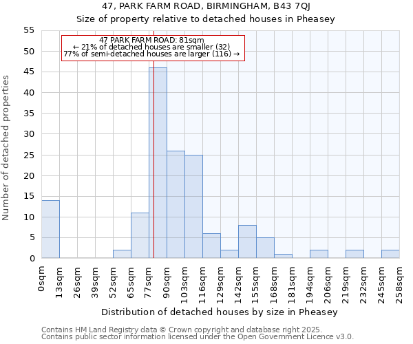 47, PARK FARM ROAD, BIRMINGHAM, B43 7QJ: Size of property relative to detached houses houses in Pheasey
