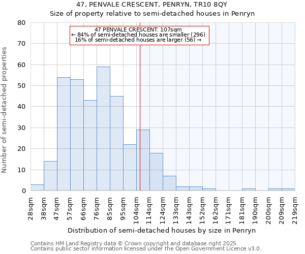 47, PENVALE CRESCENT, PENRYN, TR10 8QY: Size of property relative to semi-detached houses houses in Penryn