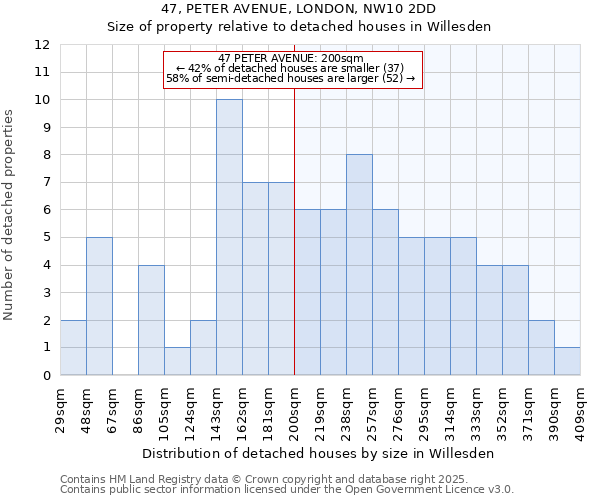 47, PETER AVENUE, LONDON, NW10 2DD: Size of property relative to detached houses houses in Willesden