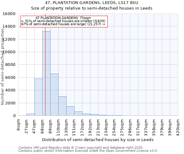 47, PLANTATION GARDENS, LEEDS, LS17 8SU: Size of property relative to semi-detached houses houses in Leeds