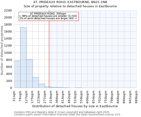 47, PRIDEAUX ROAD, EASTBOURNE, BN21 2NB: Size of property relative to detached houses houses in Eastbourne
