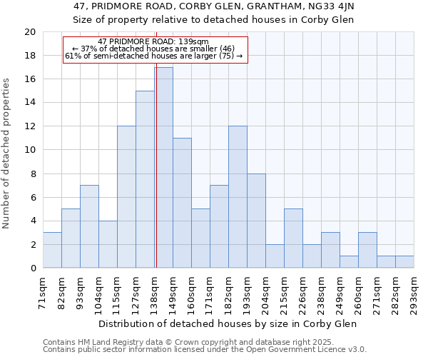 47, PRIDMORE ROAD, CORBY GLEN, GRANTHAM, NG33 4JN: Size of property relative to detached houses houses in Corby Glen