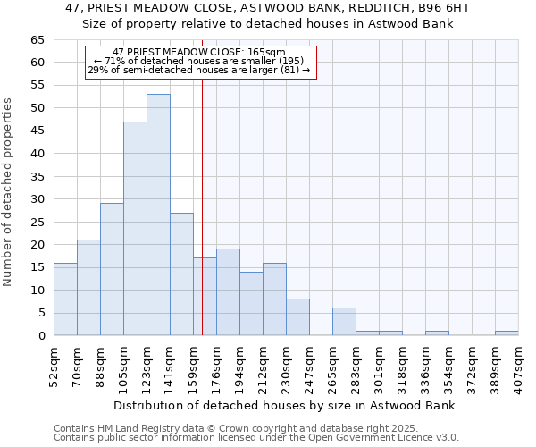 47, PRIEST MEADOW CLOSE, ASTWOOD BANK, REDDITCH, B96 6HT: Size of property relative to detached houses houses in Astwood Bank