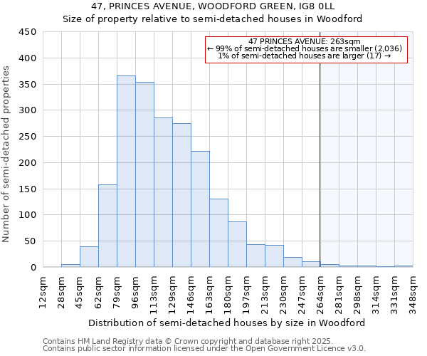 47, PRINCES AVENUE, WOODFORD GREEN, IG8 0LL: Size of property relative to semi-detached houses houses in Woodford