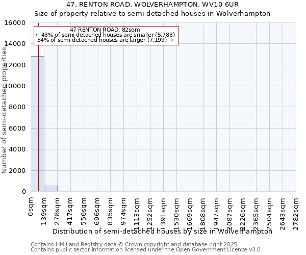 47, RENTON ROAD, WOLVERHAMPTON, WV10 6UR: Size of property relative to semi-detached houses houses in Wolverhampton
