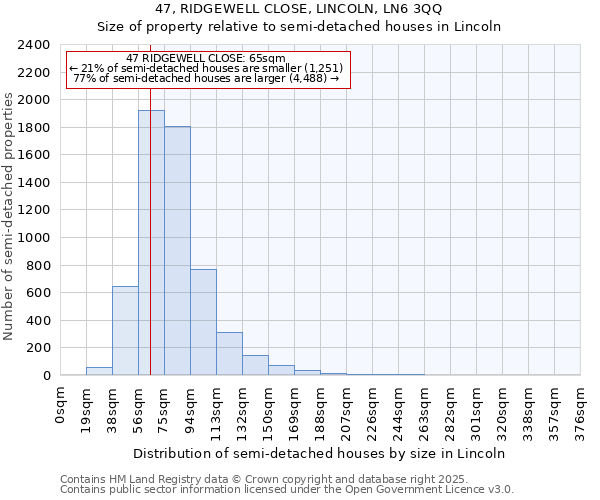 47, RIDGEWELL CLOSE, LINCOLN, LN6 3QQ: Size of property relative to semi-detached houses houses in Lincoln