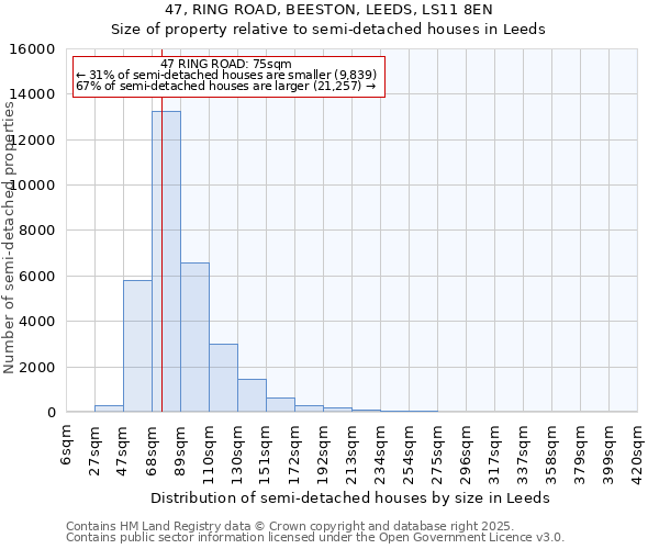 47, RING ROAD, BEESTON, LEEDS, LS11 8EN: Size of property relative to semi-detached houses houses in Leeds