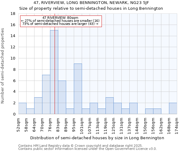 47, RIVERVIEW, LONG BENNINGTON, NEWARK, NG23 5JF: Size of property relative to semi-detached houses houses in Long Bennington