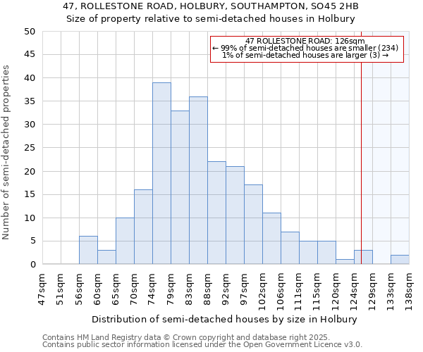 47, ROLLESTONE ROAD, HOLBURY, SOUTHAMPTON, SO45 2HB: Size of property relative to semi-detached houses houses in Holbury