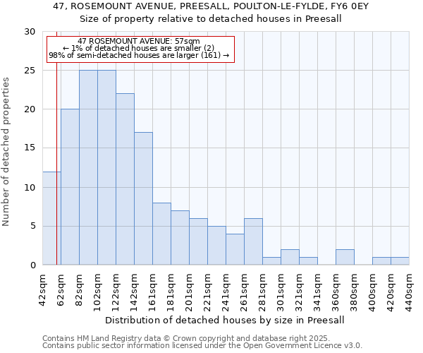 47, ROSEMOUNT AVENUE, PREESALL, POULTON-LE-FYLDE, FY6 0EY: Size of property relative to detached houses houses in Preesall