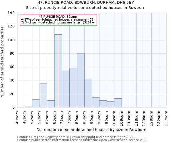 47, RUNCIE ROAD, BOWBURN, DURHAM, DH6 5EY: Size of property relative to semi-detached houses houses in Bowburn