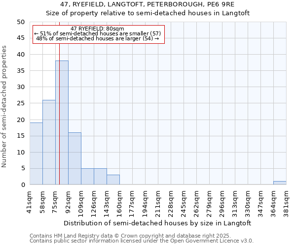 47, RYEFIELD, LANGTOFT, PETERBOROUGH, PE6 9RE: Size of property relative to semi-detached houses houses in Langtoft