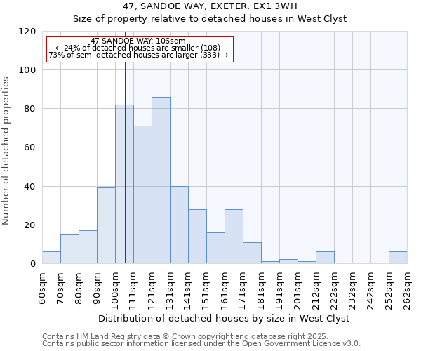 47, SANDOE WAY, EXETER, EX1 3WH: Size of property relative to detached houses houses in West Clyst